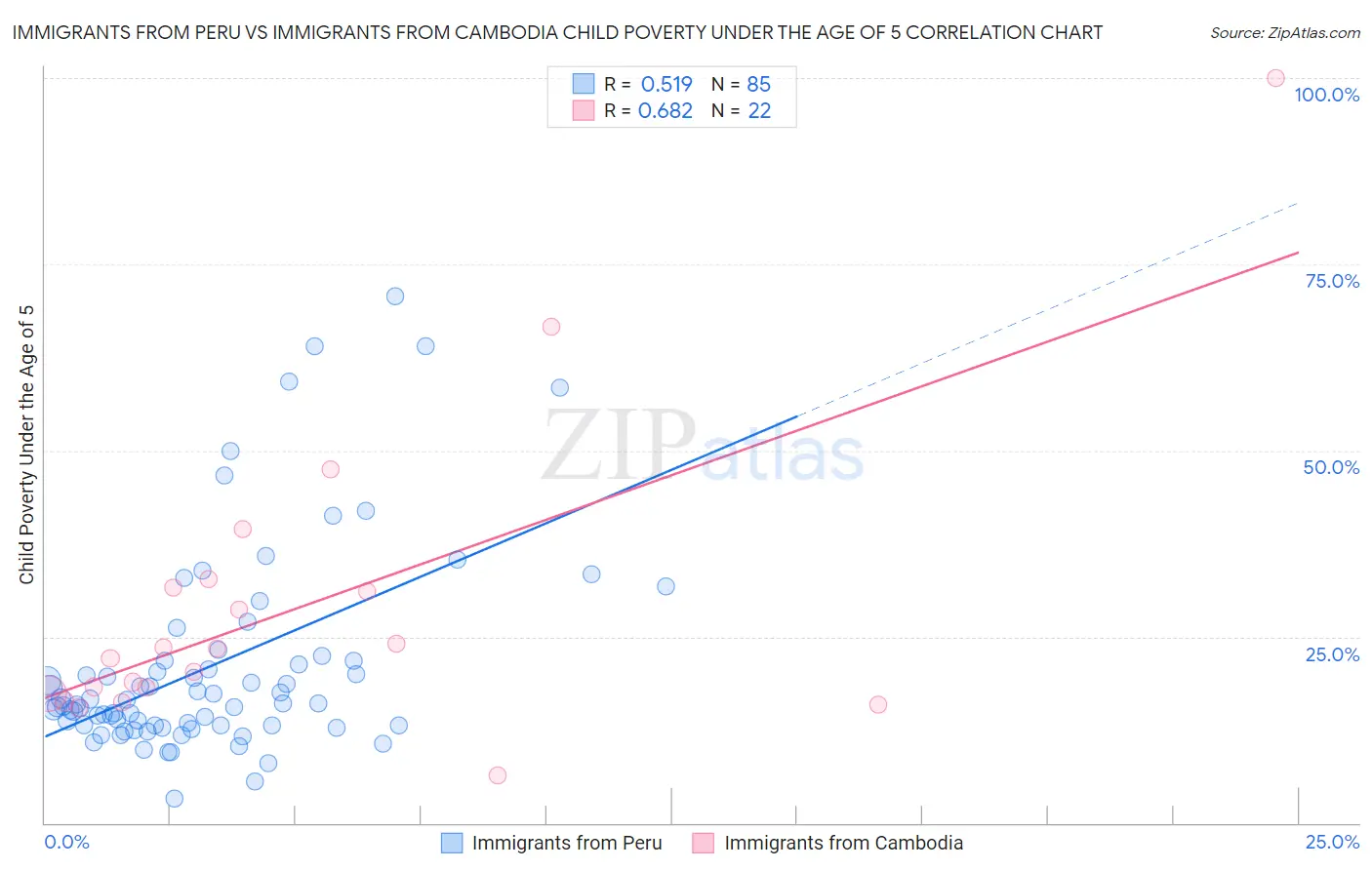 Immigrants from Peru vs Immigrants from Cambodia Child Poverty Under the Age of 5