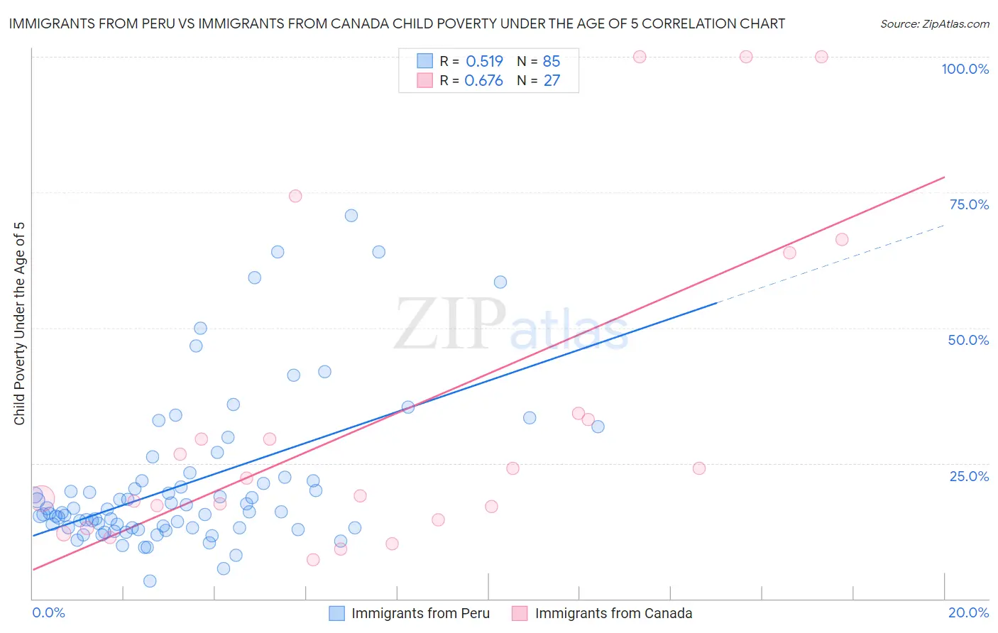 Immigrants from Peru vs Immigrants from Canada Child Poverty Under the Age of 5