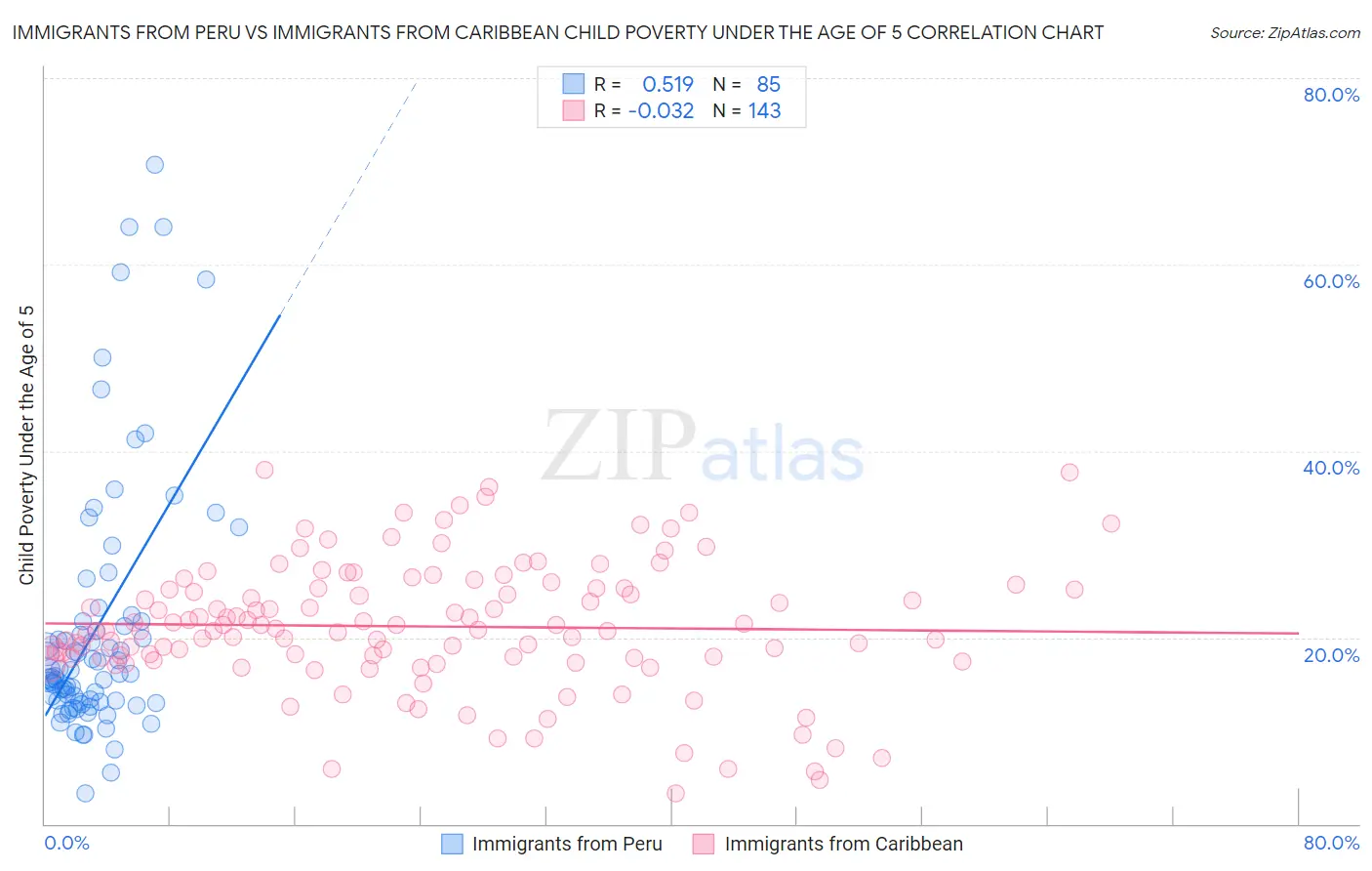 Immigrants from Peru vs Immigrants from Caribbean Child Poverty Under the Age of 5