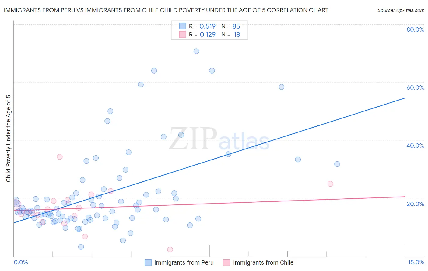 Immigrants from Peru vs Immigrants from Chile Child Poverty Under the Age of 5