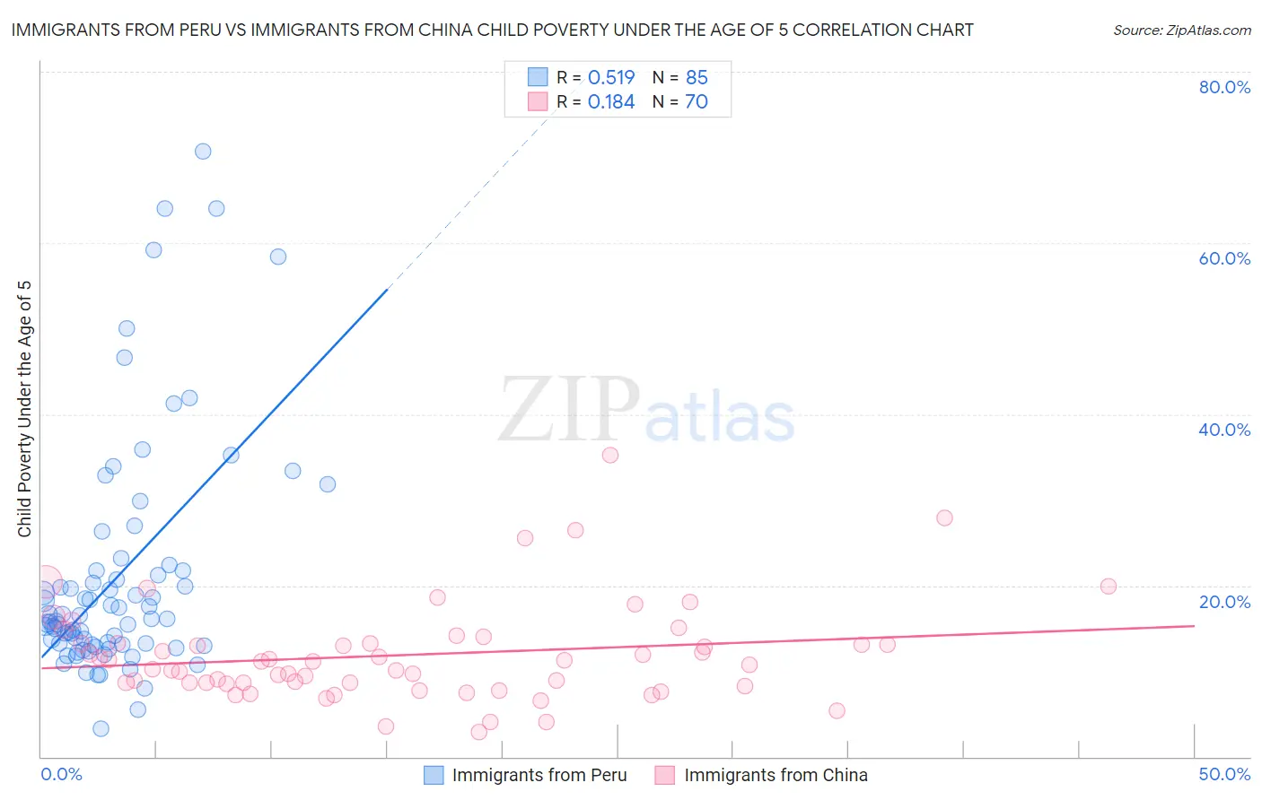 Immigrants from Peru vs Immigrants from China Child Poverty Under the Age of 5