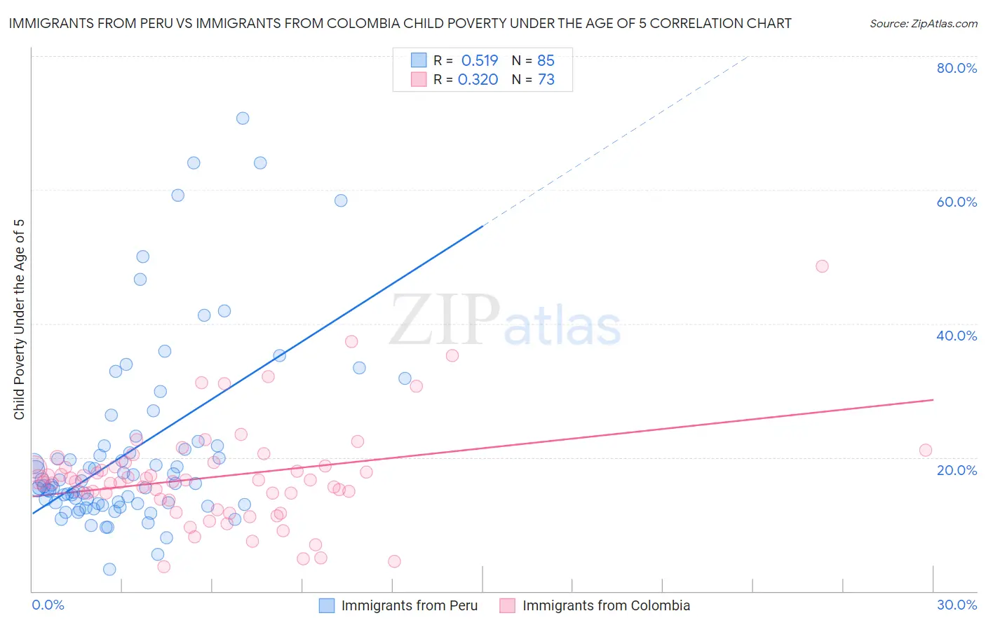 Immigrants from Peru vs Immigrants from Colombia Child Poverty Under the Age of 5