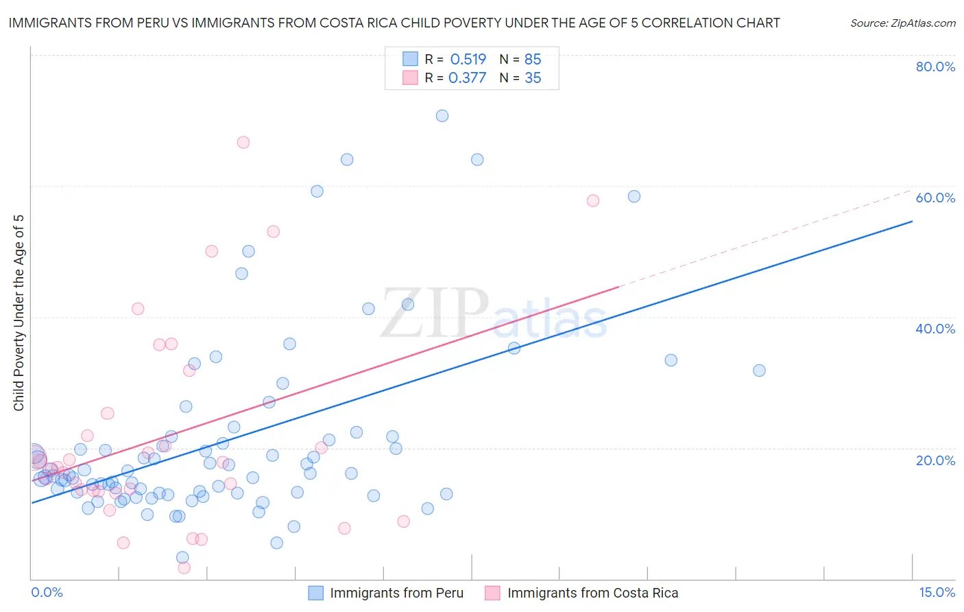 Immigrants from Peru vs Immigrants from Costa Rica Child Poverty Under the Age of 5