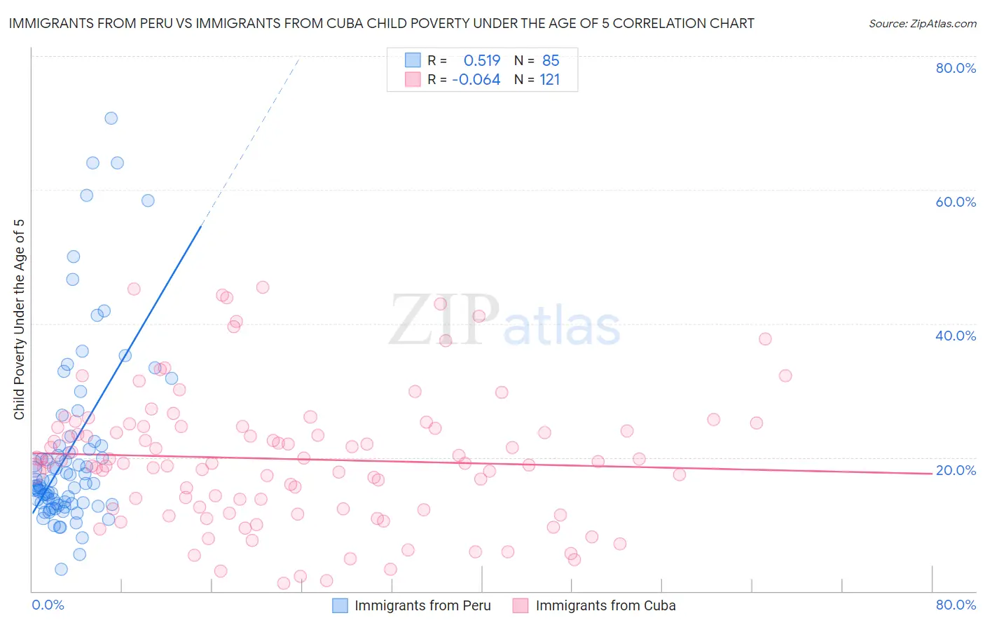 Immigrants from Peru vs Immigrants from Cuba Child Poverty Under the Age of 5