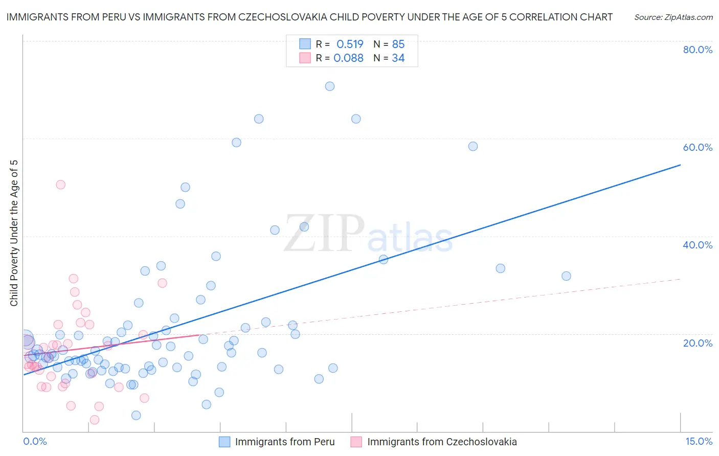 Immigrants from Peru vs Immigrants from Czechoslovakia Child Poverty Under the Age of 5