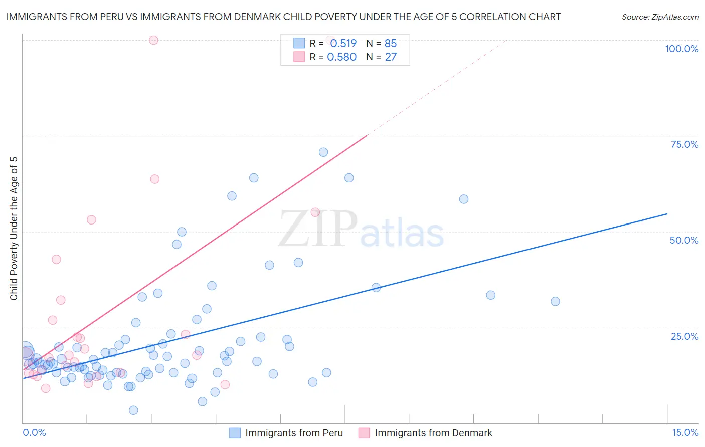 Immigrants from Peru vs Immigrants from Denmark Child Poverty Under the Age of 5