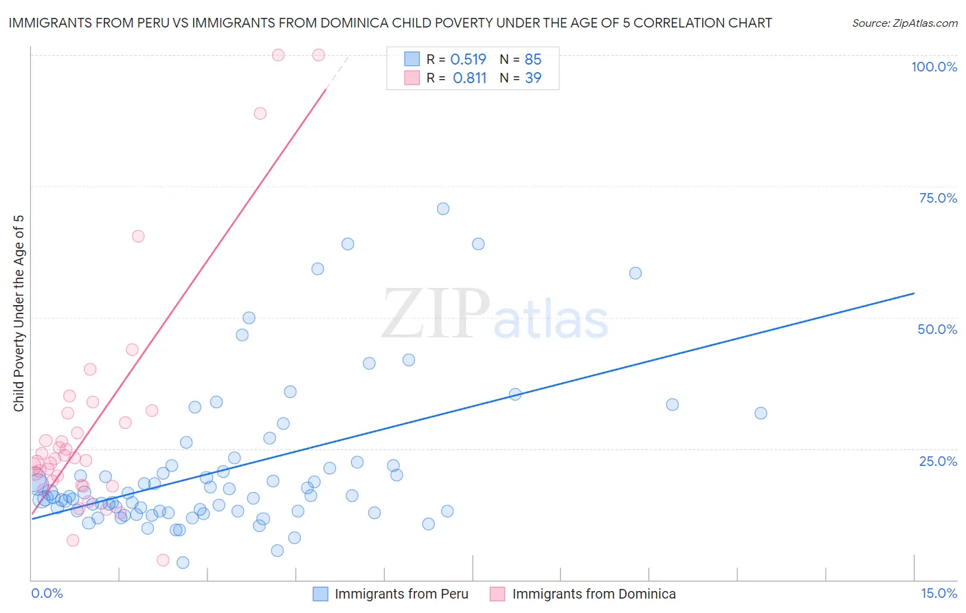 Immigrants from Peru vs Immigrants from Dominica Child Poverty Under the Age of 5