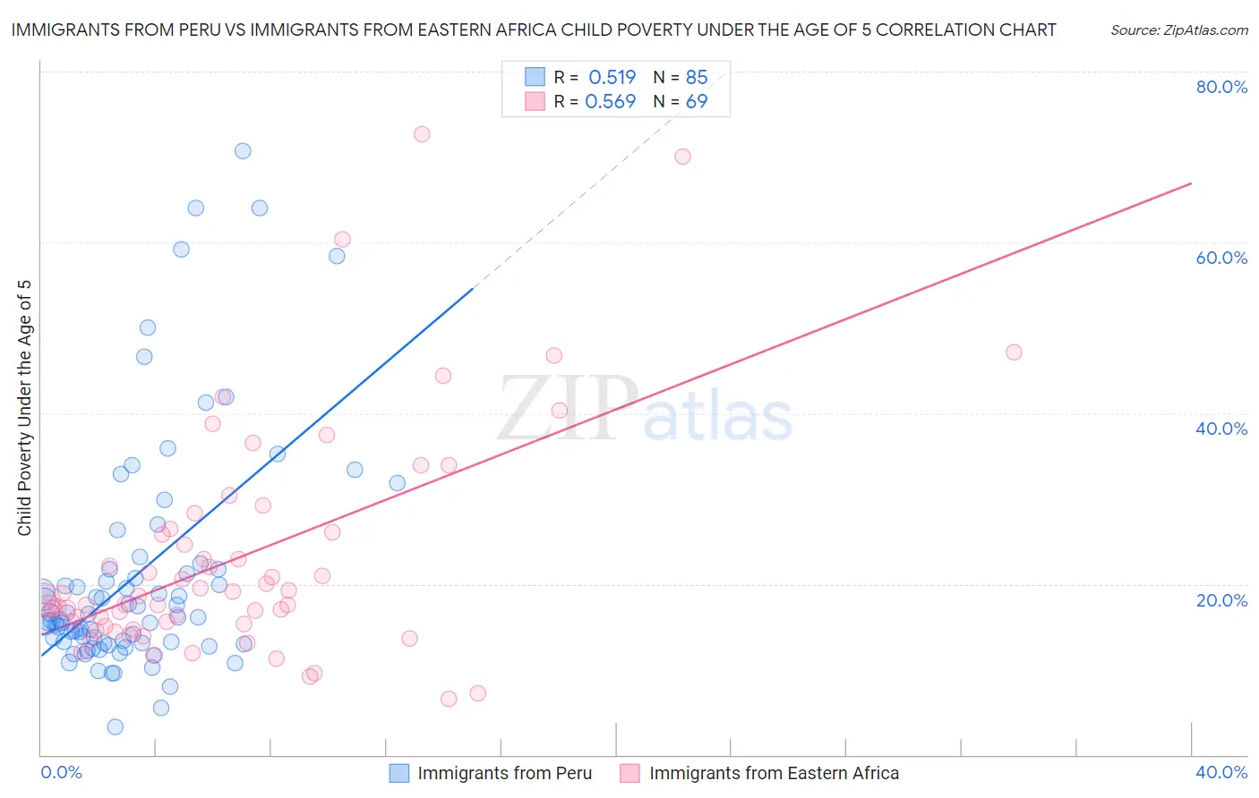 Immigrants from Peru vs Immigrants from Eastern Africa Child Poverty Under the Age of 5