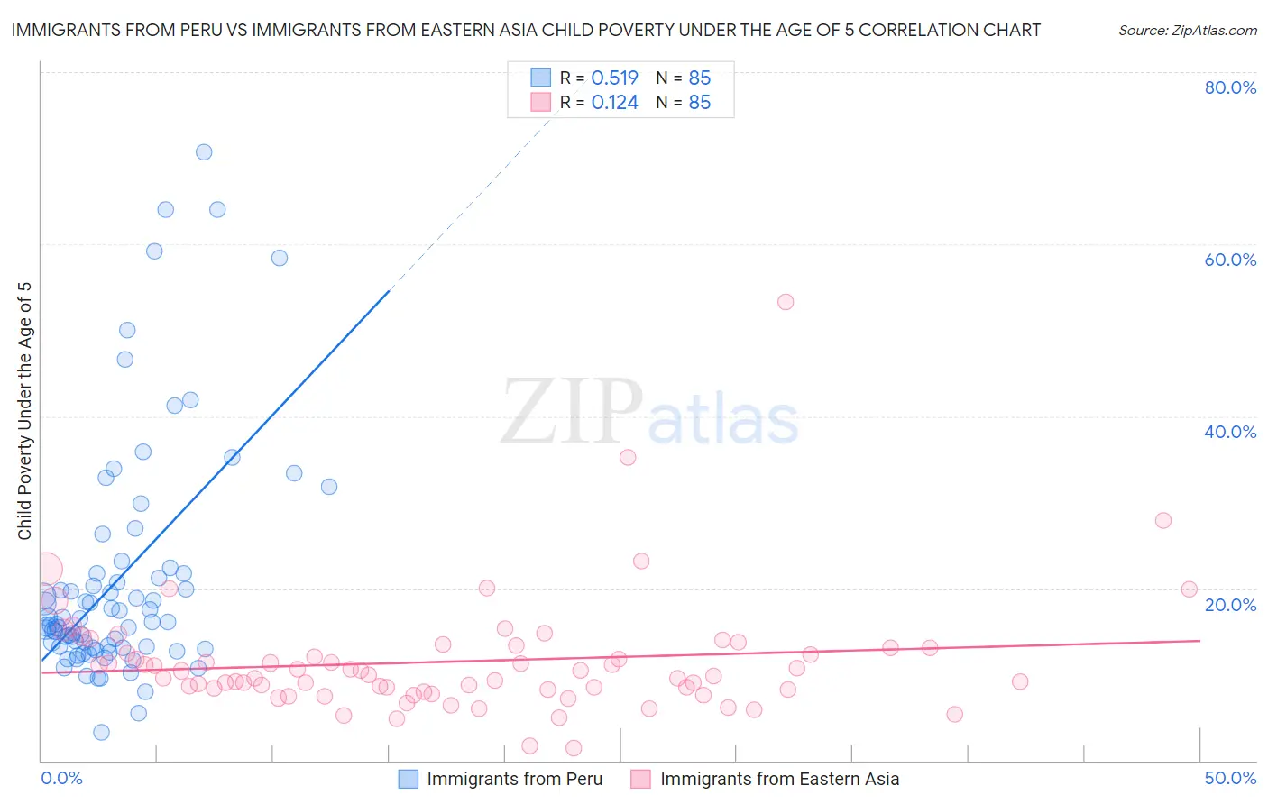 Immigrants from Peru vs Immigrants from Eastern Asia Child Poverty Under the Age of 5