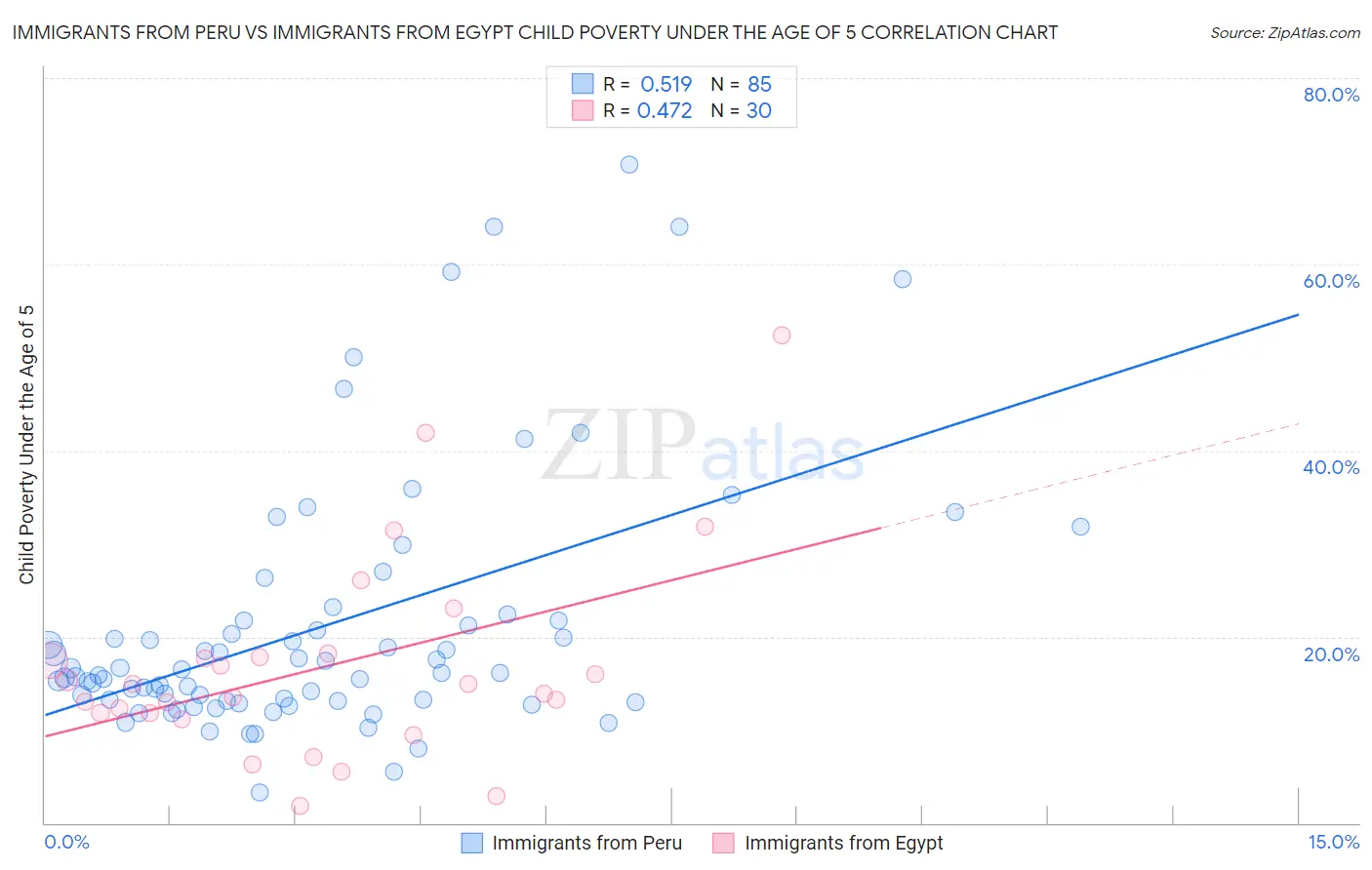 Immigrants from Peru vs Immigrants from Egypt Child Poverty Under the Age of 5