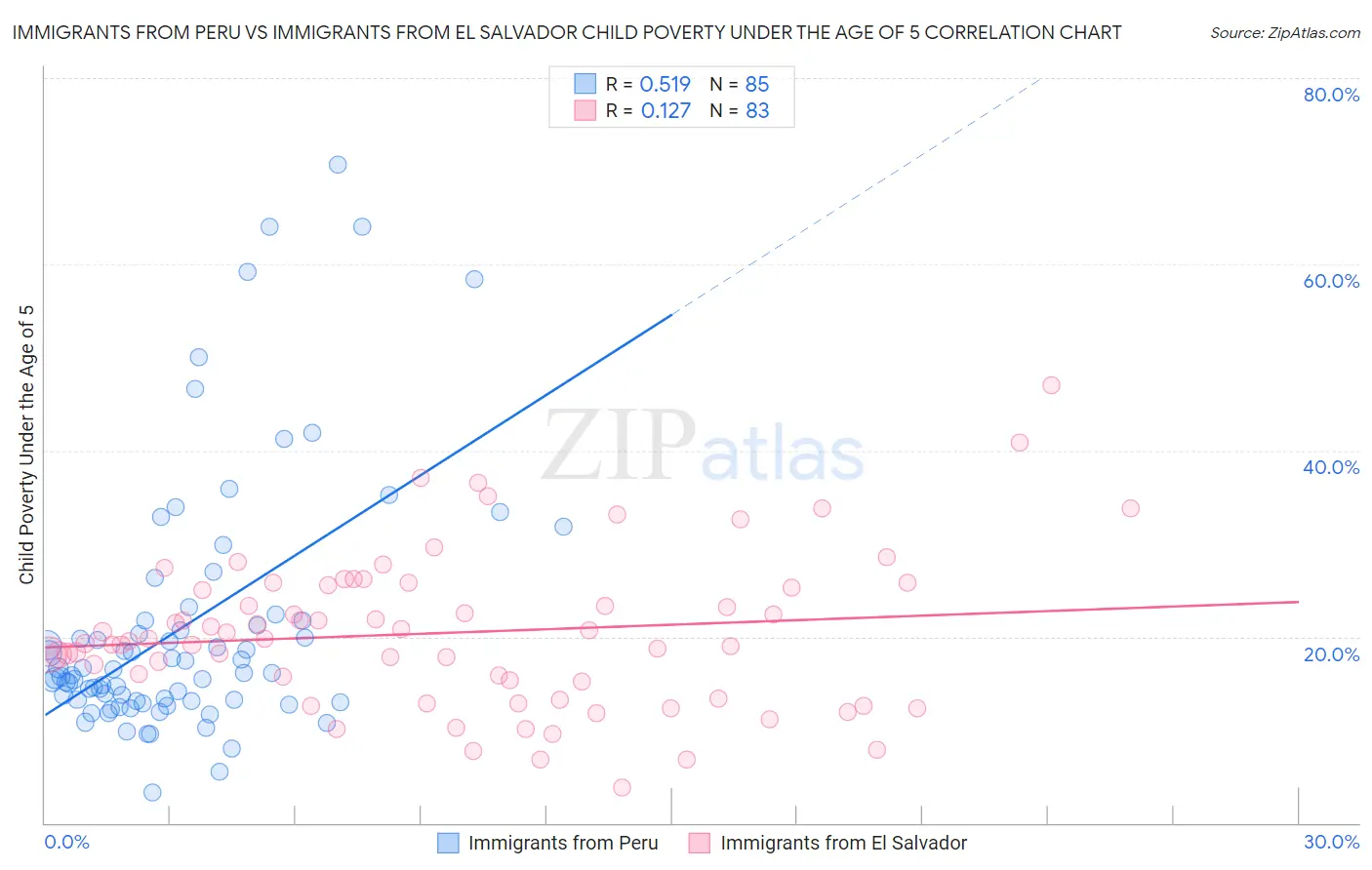 Immigrants from Peru vs Immigrants from El Salvador Child Poverty Under the Age of 5