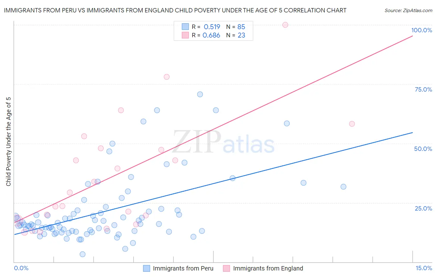 Immigrants from Peru vs Immigrants from England Child Poverty Under the Age of 5