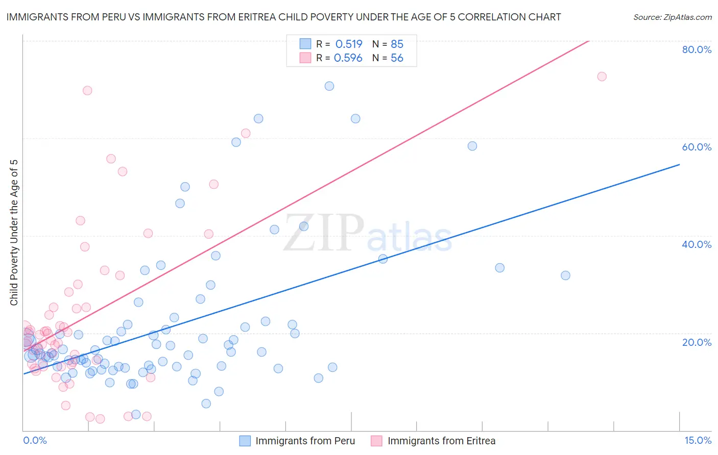 Immigrants from Peru vs Immigrants from Eritrea Child Poverty Under the Age of 5