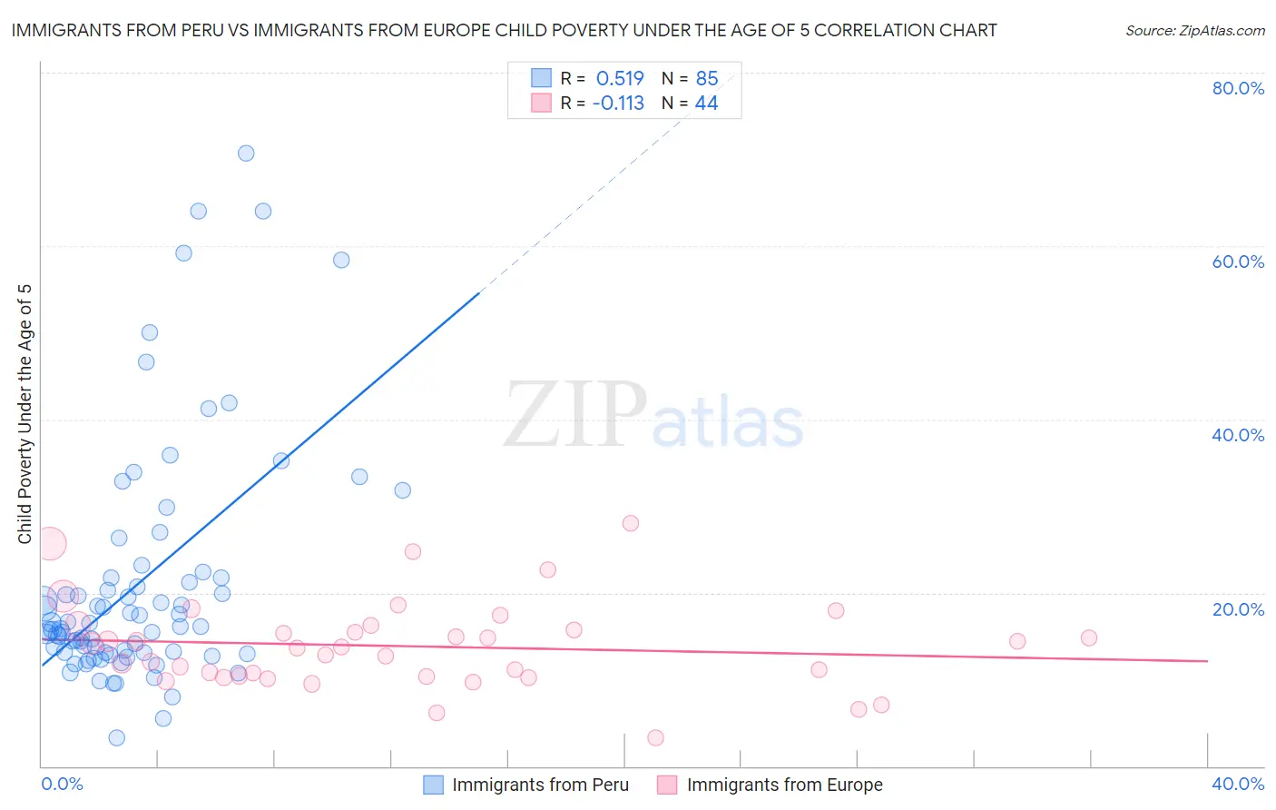 Immigrants from Peru vs Immigrants from Europe Child Poverty Under the Age of 5