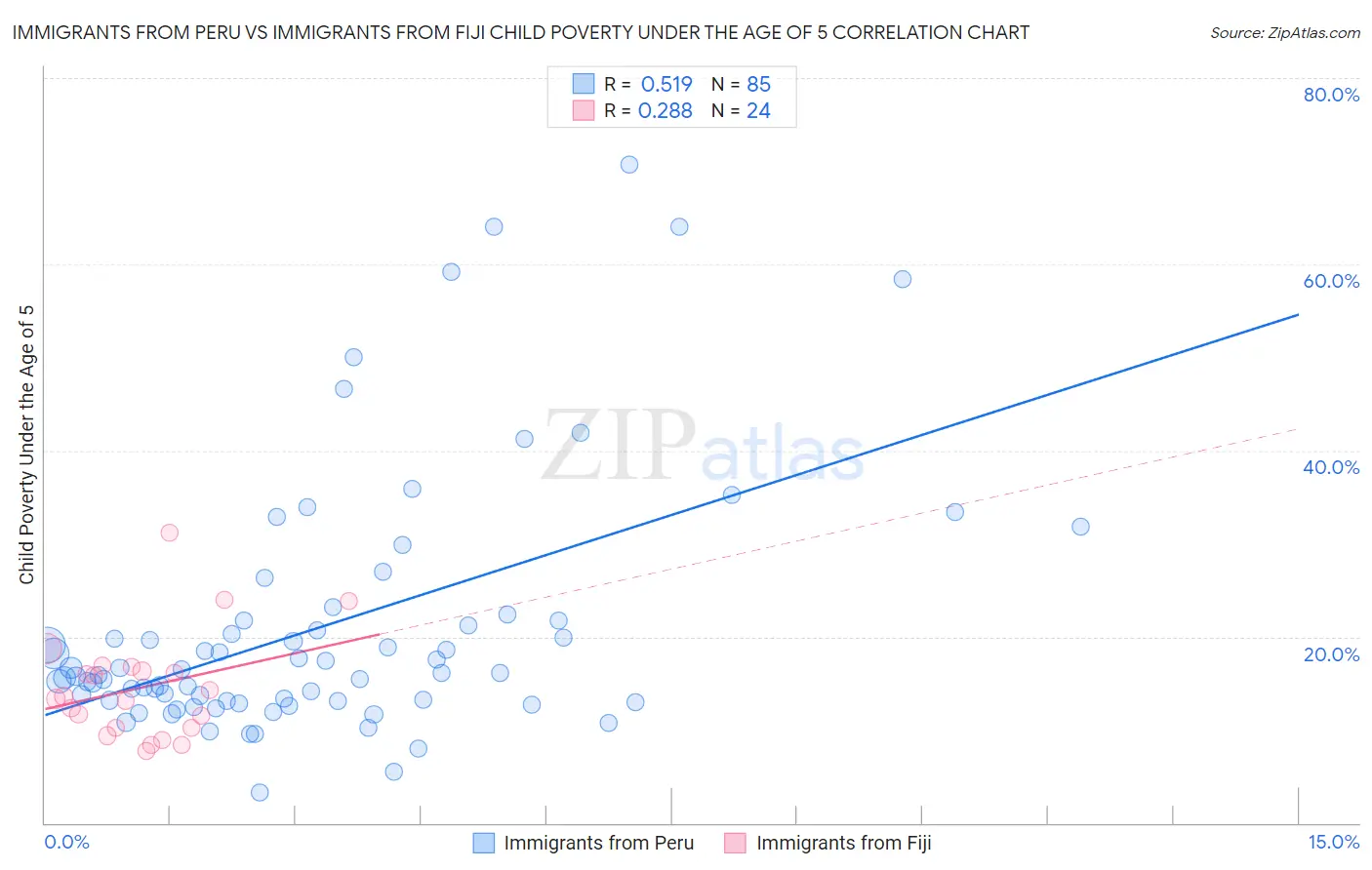 Immigrants from Peru vs Immigrants from Fiji Child Poverty Under the Age of 5