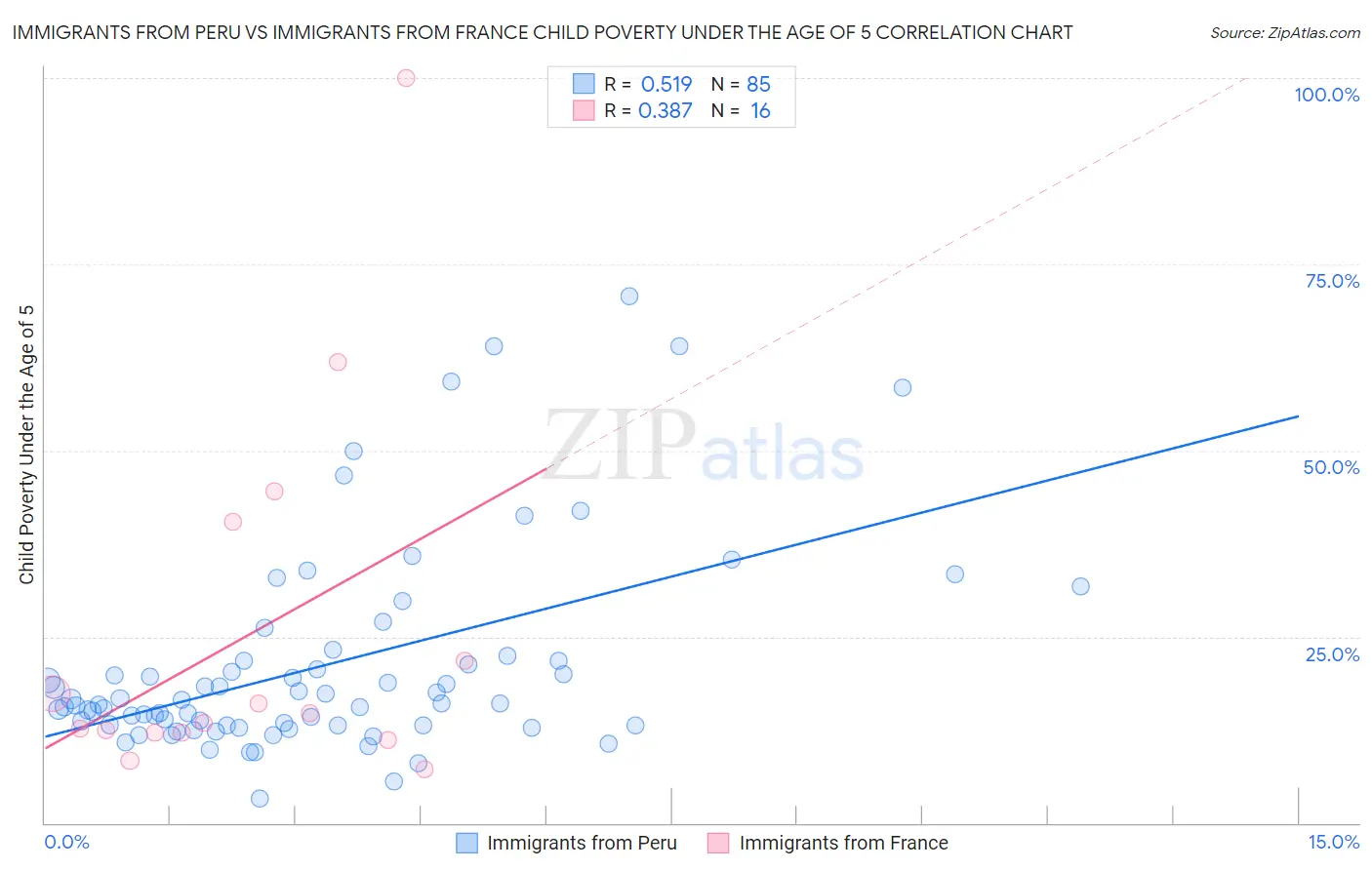 Immigrants from Peru vs Immigrants from France Child Poverty Under the Age of 5