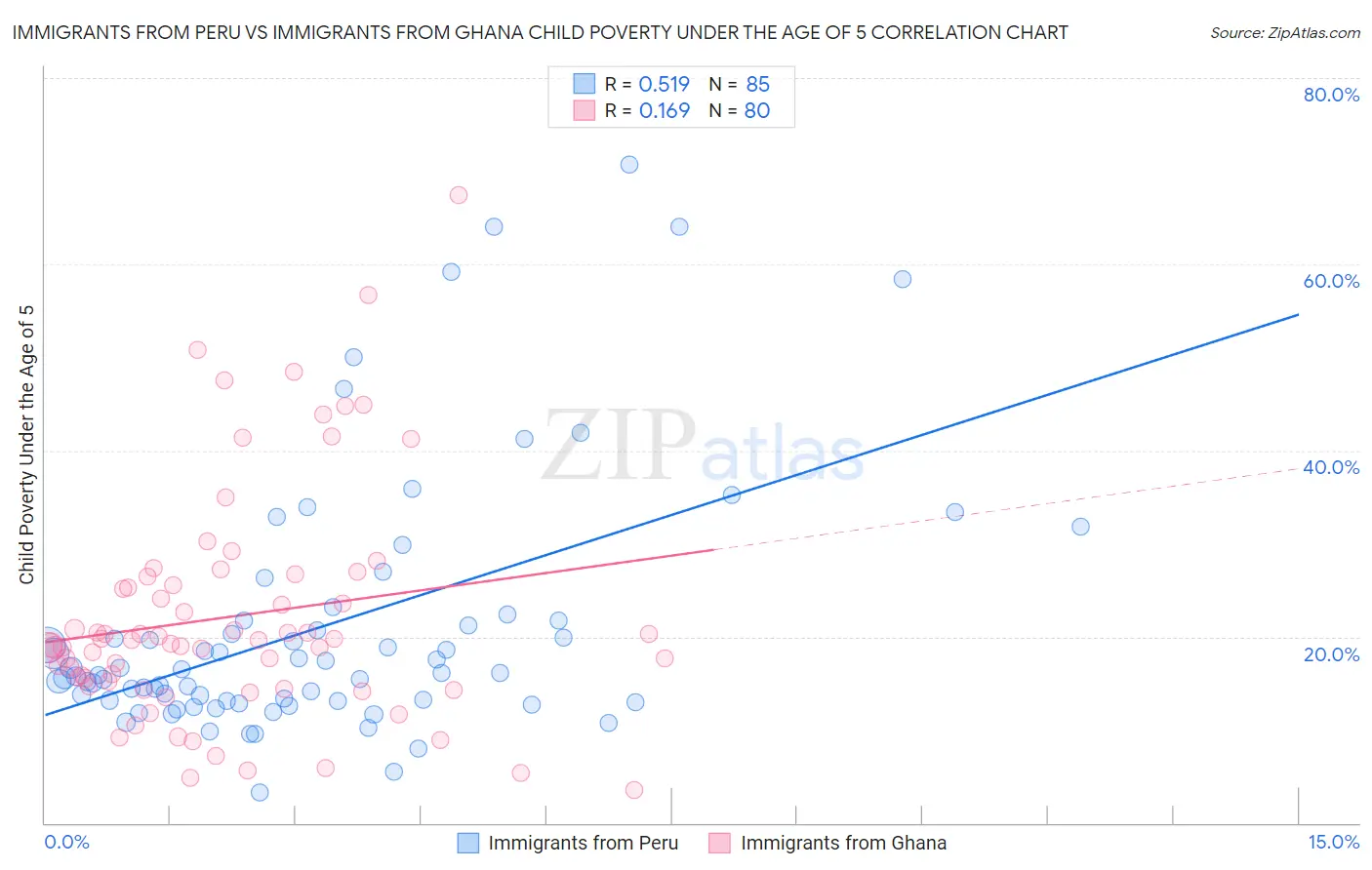 Immigrants from Peru vs Immigrants from Ghana Child Poverty Under the Age of 5