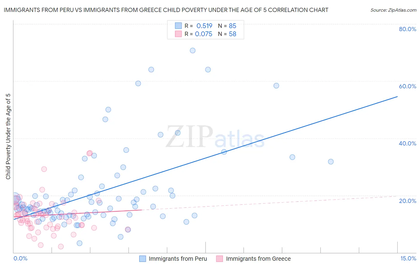 Immigrants from Peru vs Immigrants from Greece Child Poverty Under the Age of 5