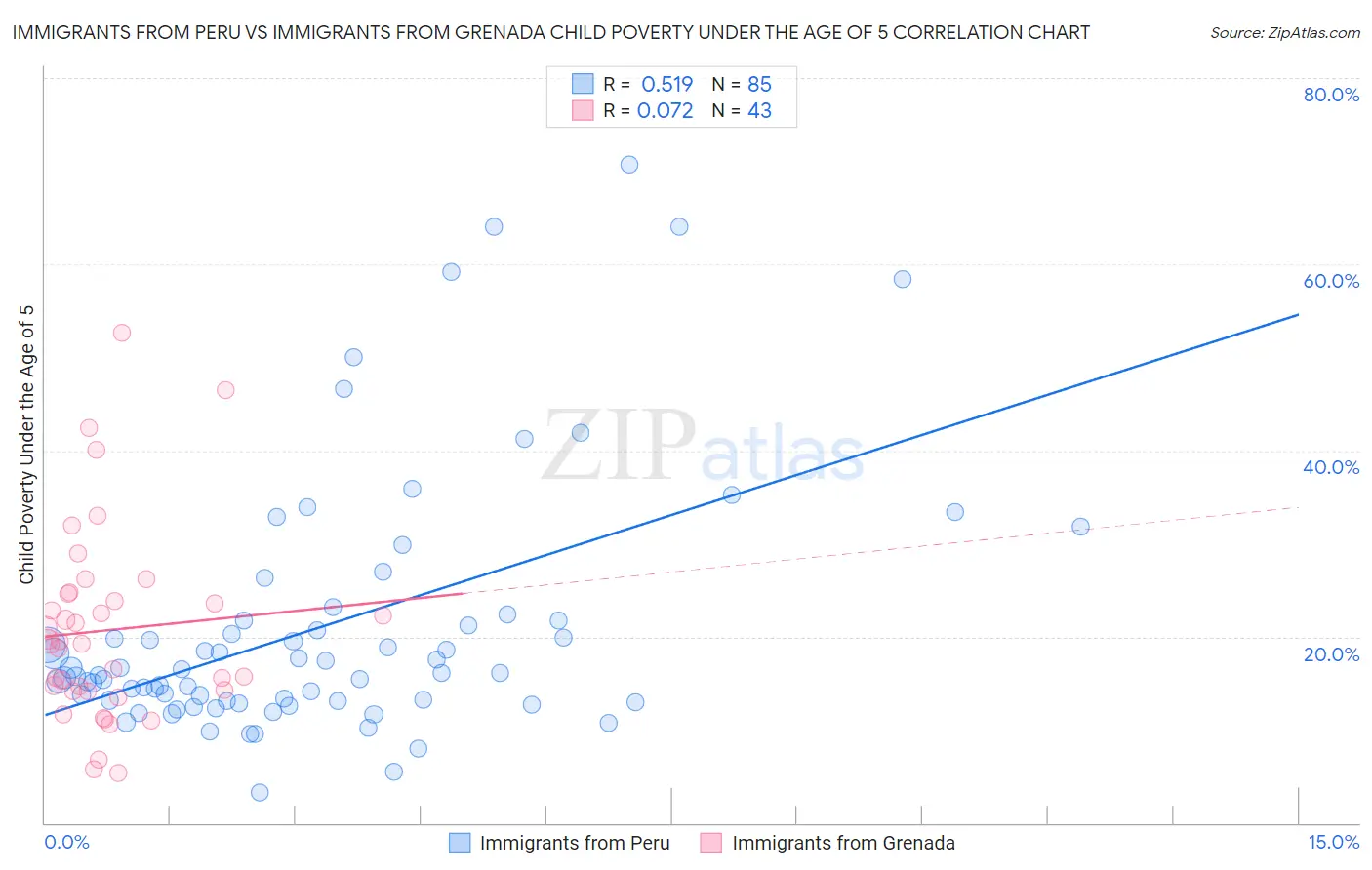 Immigrants from Peru vs Immigrants from Grenada Child Poverty Under the Age of 5