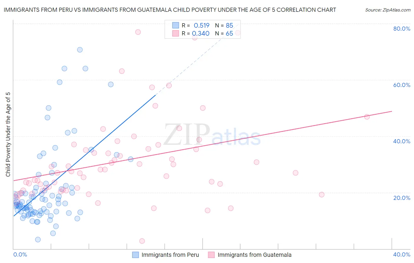 Immigrants from Peru vs Immigrants from Guatemala Child Poverty Under the Age of 5