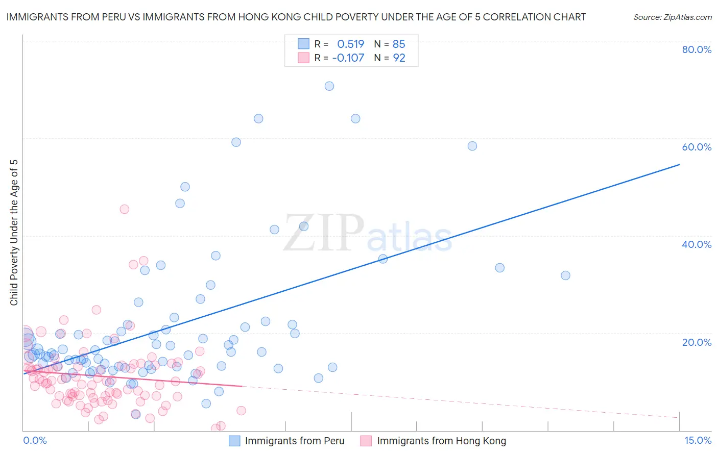 Immigrants from Peru vs Immigrants from Hong Kong Child Poverty Under the Age of 5