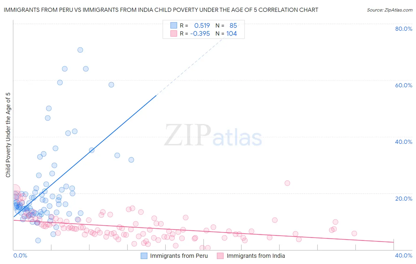 Immigrants from Peru vs Immigrants from India Child Poverty Under the Age of 5