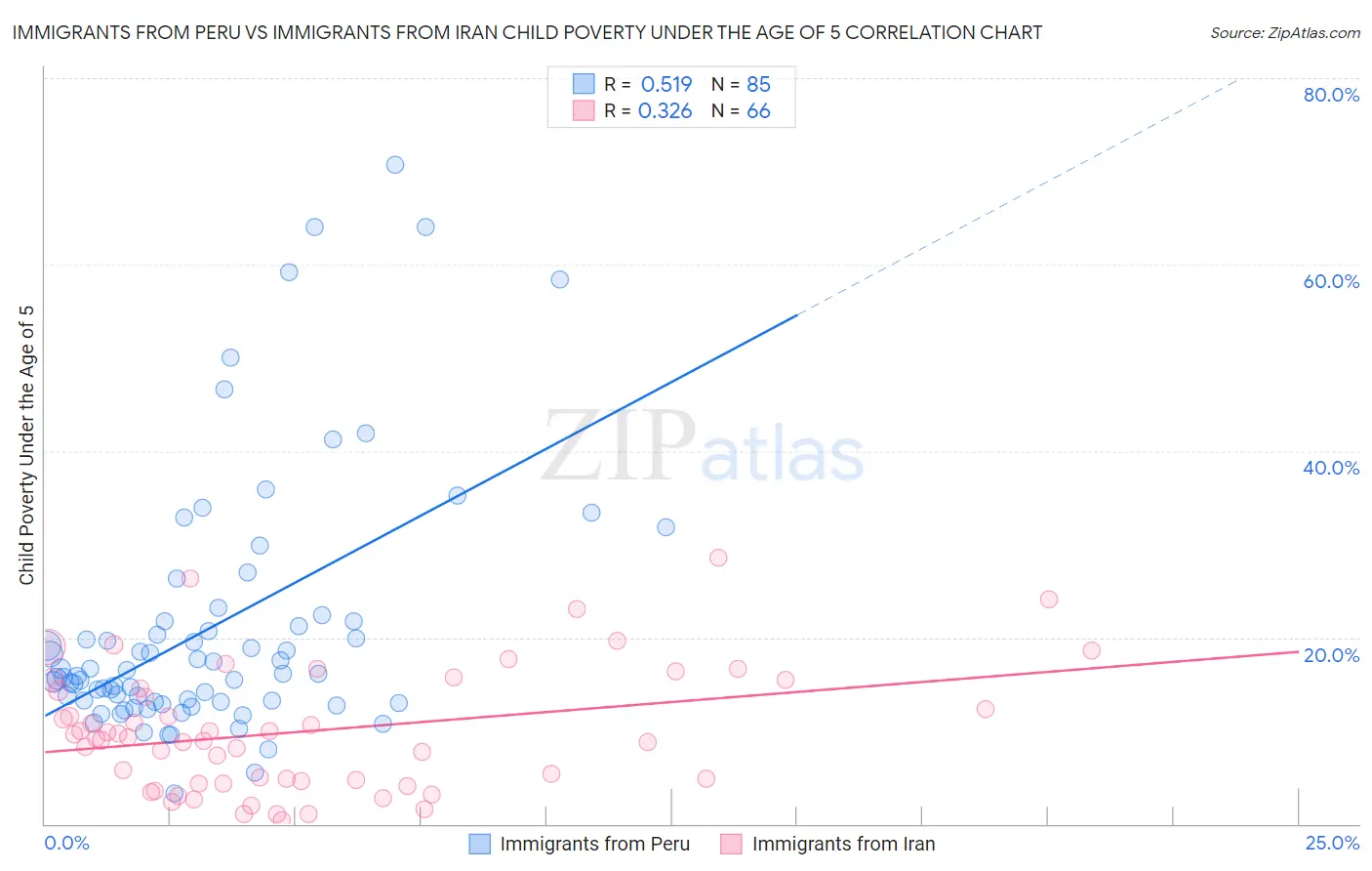 Immigrants from Peru vs Immigrants from Iran Child Poverty Under the Age of 5