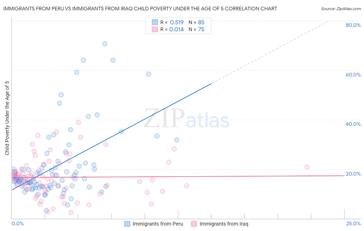 Immigrants from Peru vs Immigrants from Iraq Child Poverty Under the Age of 5