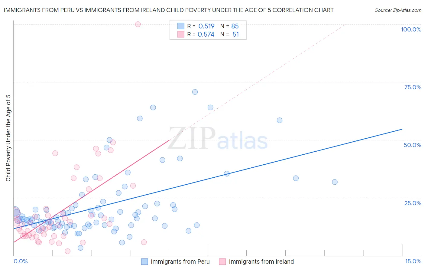 Immigrants from Peru vs Immigrants from Ireland Child Poverty Under the Age of 5