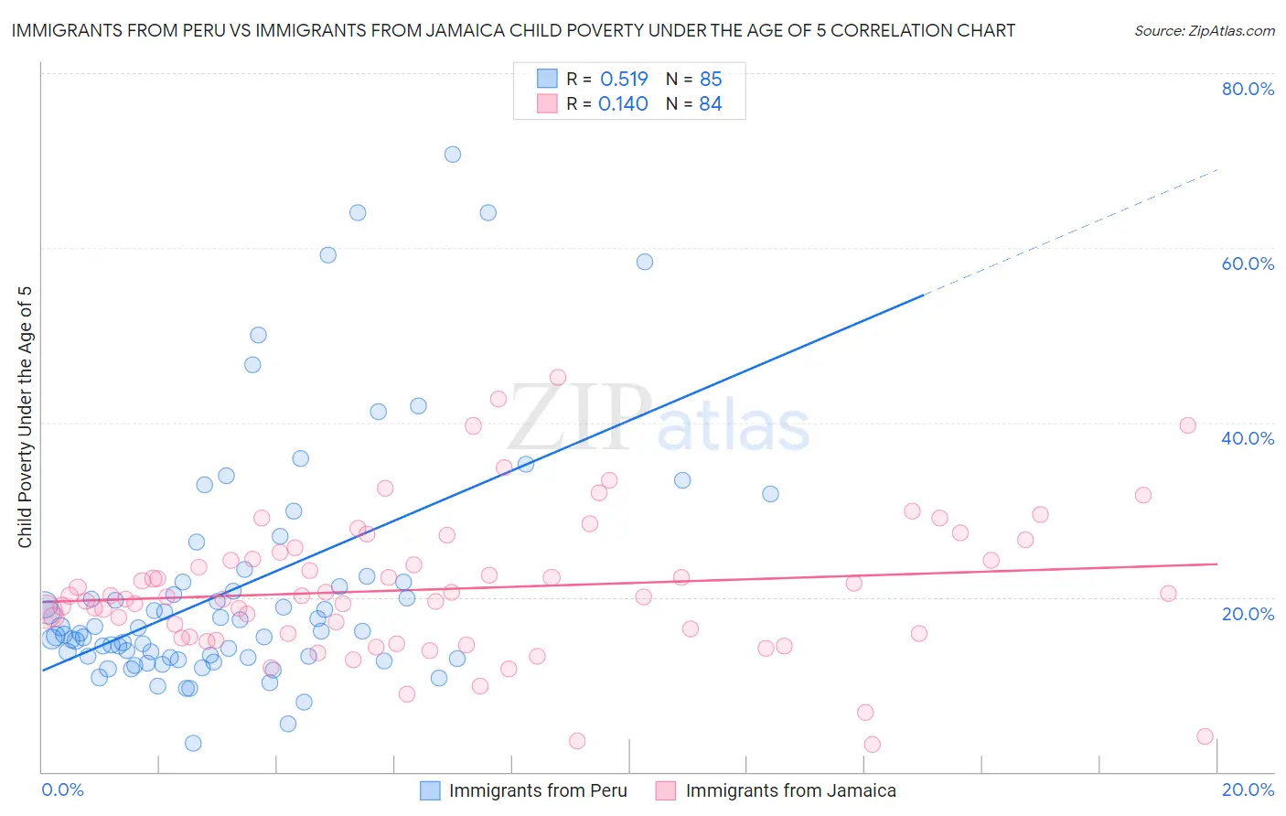 Immigrants from Peru vs Immigrants from Jamaica Child Poverty Under the Age of 5