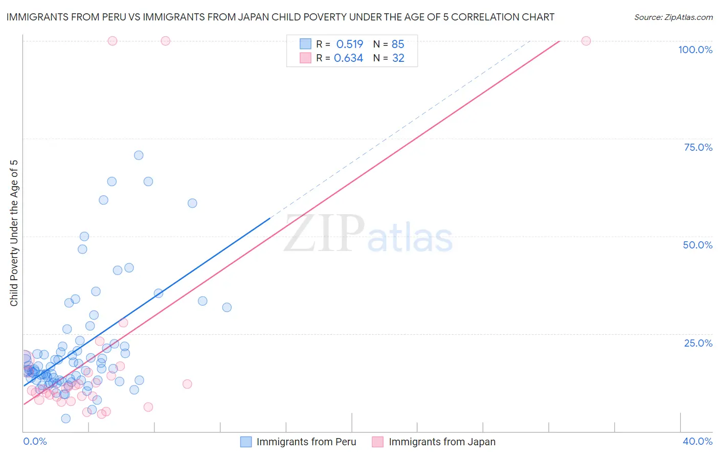 Immigrants from Peru vs Immigrants from Japan Child Poverty Under the Age of 5