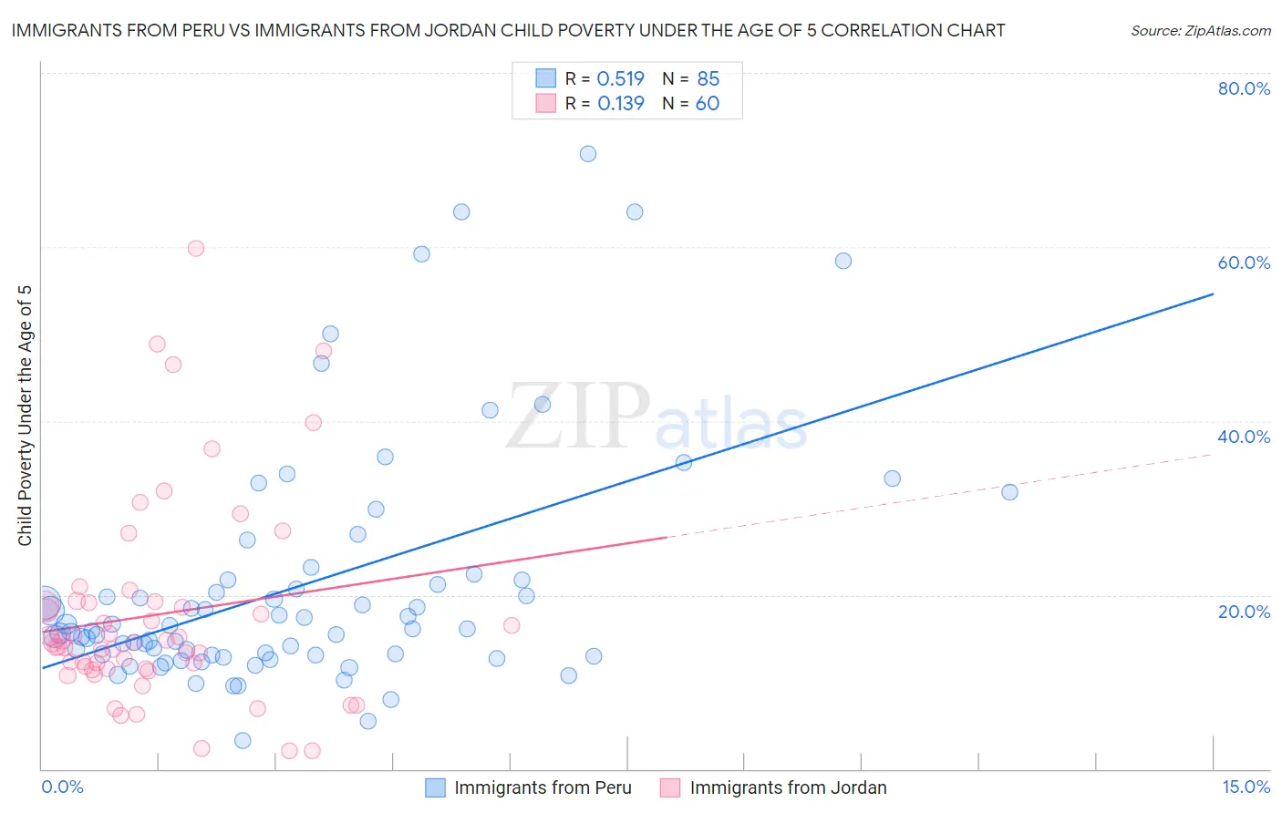 Immigrants from Peru vs Immigrants from Jordan Child Poverty Under the Age of 5