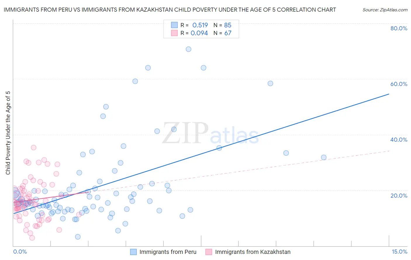 Immigrants from Peru vs Immigrants from Kazakhstan Child Poverty Under the Age of 5