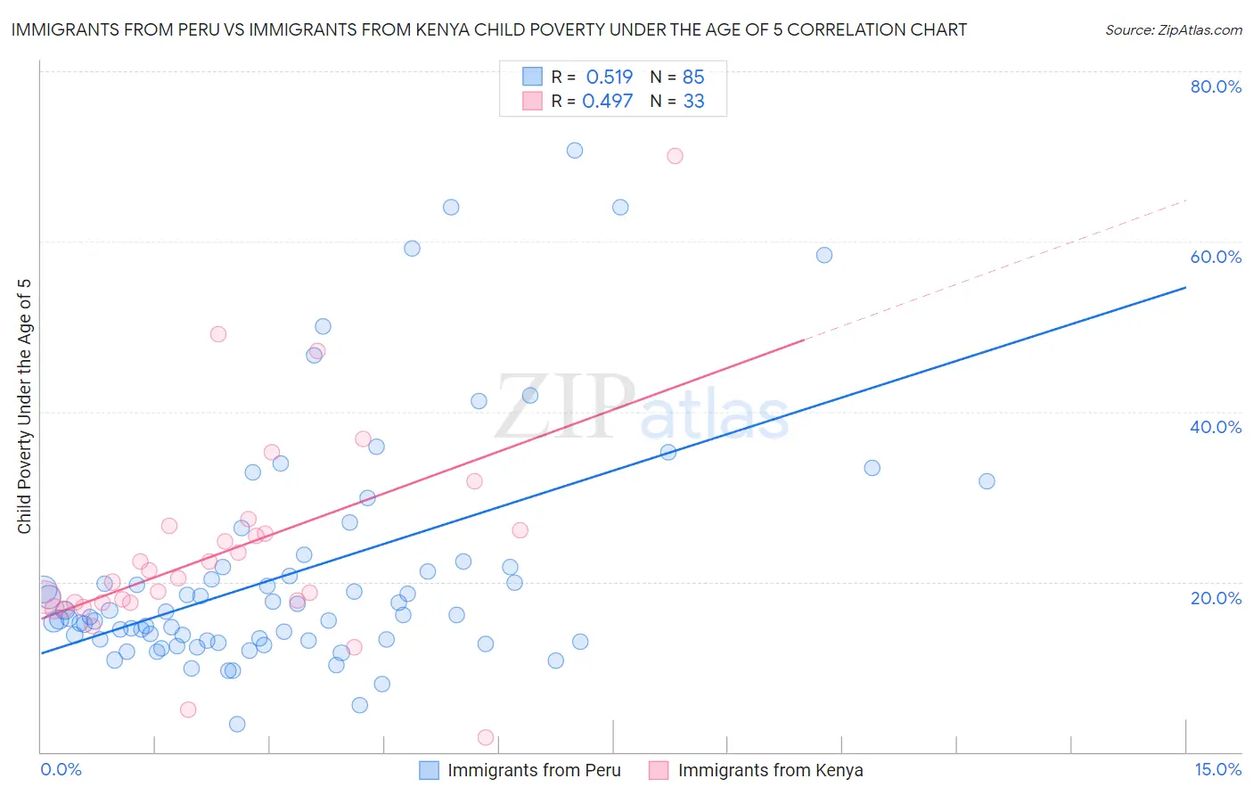 Immigrants from Peru vs Immigrants from Kenya Child Poverty Under the Age of 5