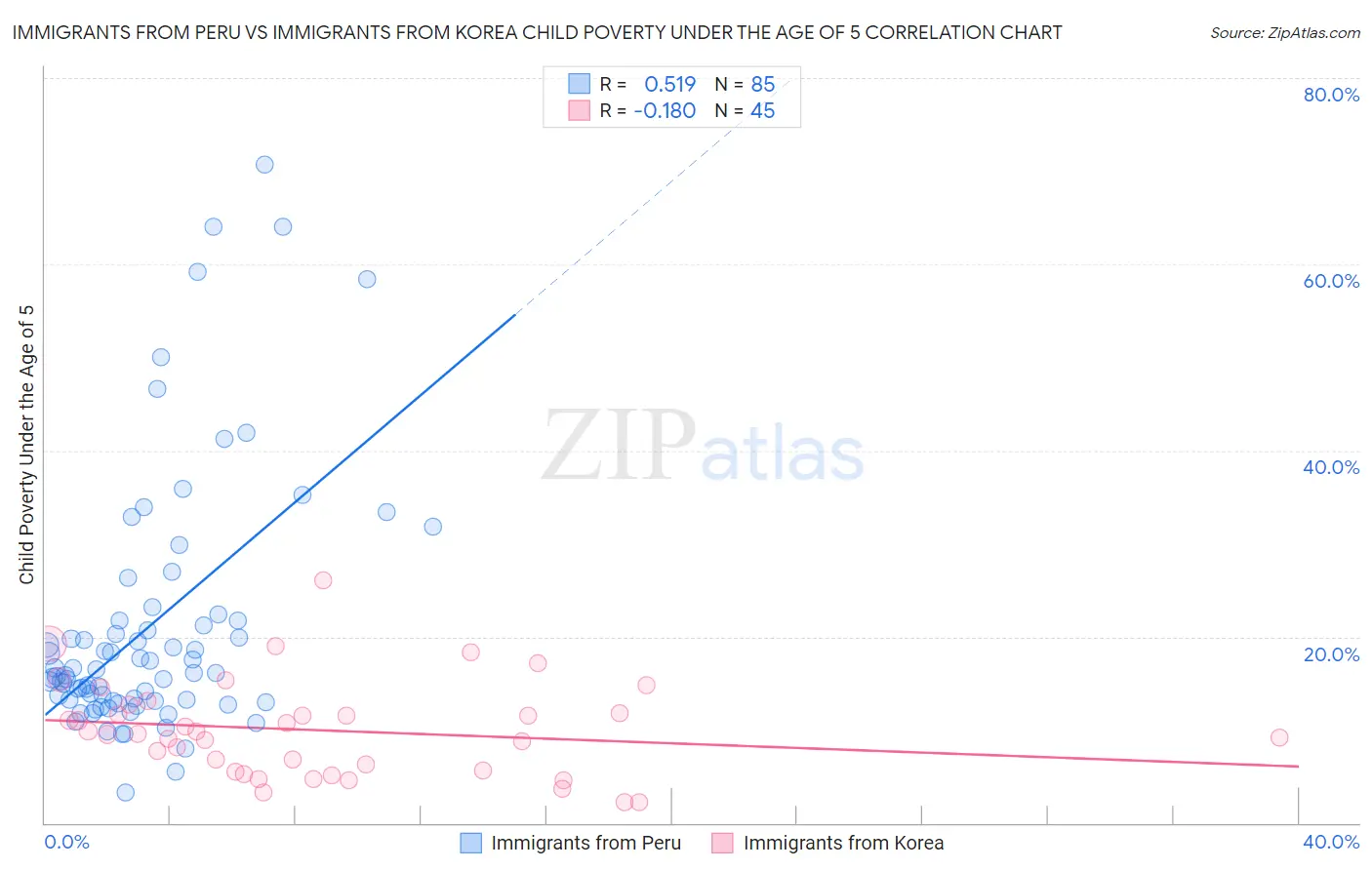 Immigrants from Peru vs Immigrants from Korea Child Poverty Under the Age of 5