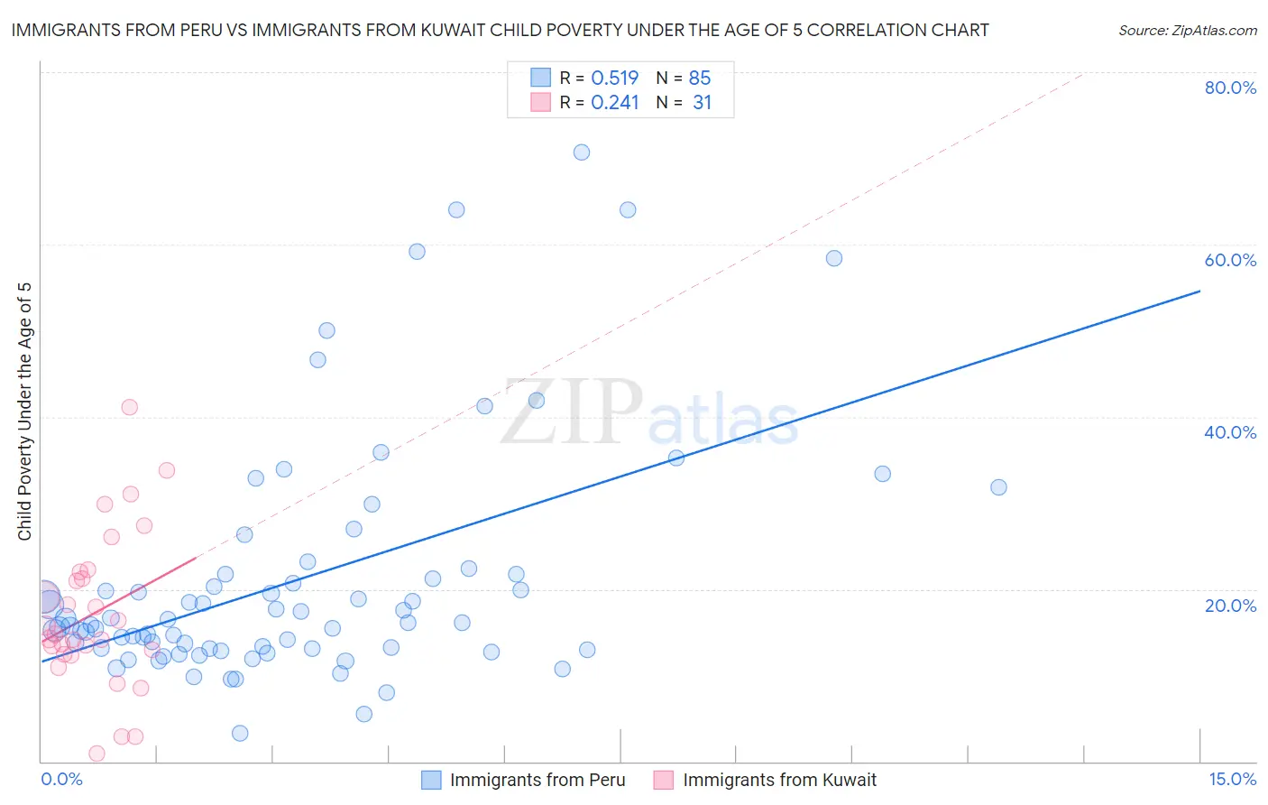 Immigrants from Peru vs Immigrants from Kuwait Child Poverty Under the Age of 5