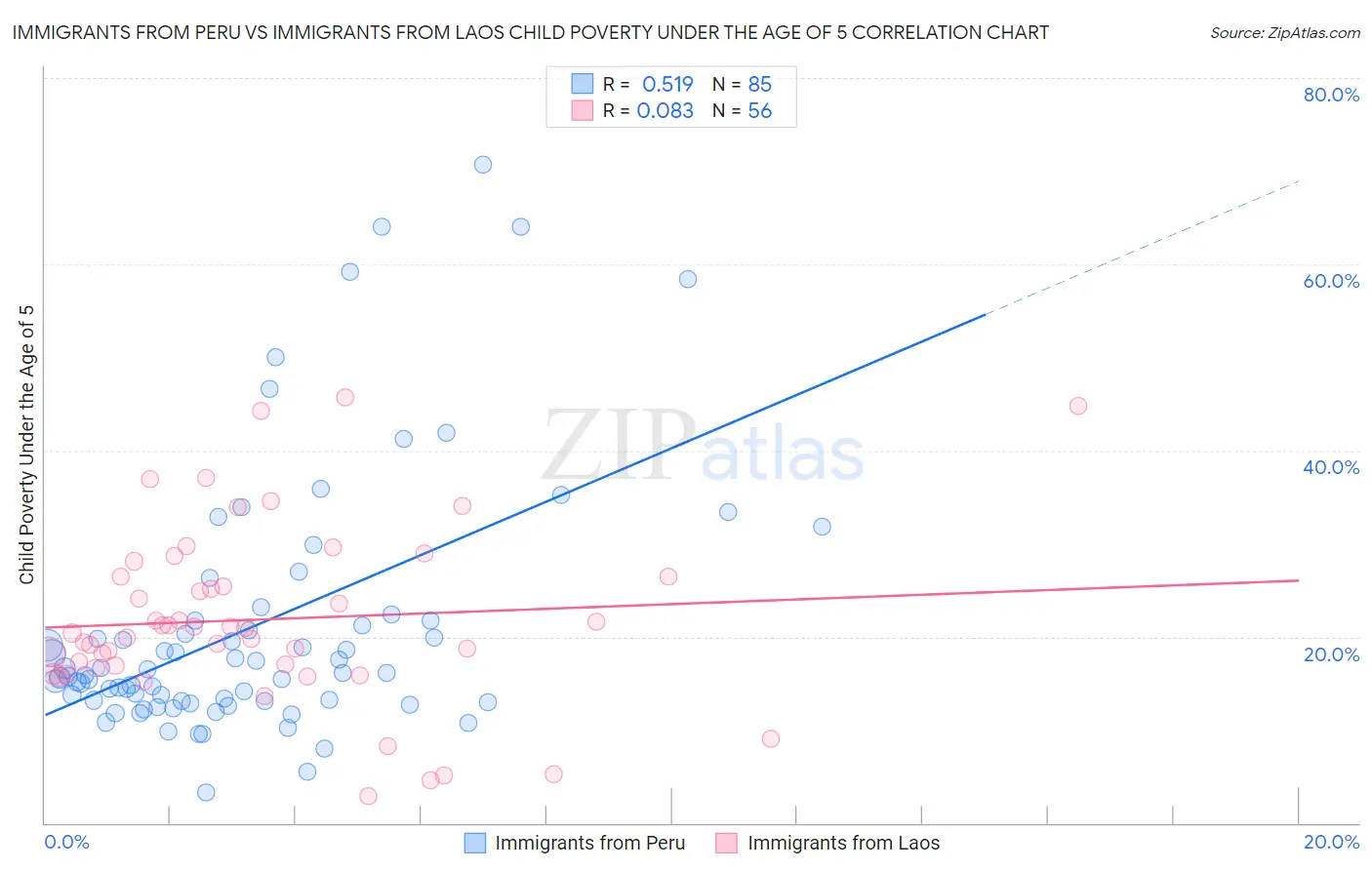 Immigrants from Peru vs Immigrants from Laos Child Poverty Under the Age of 5