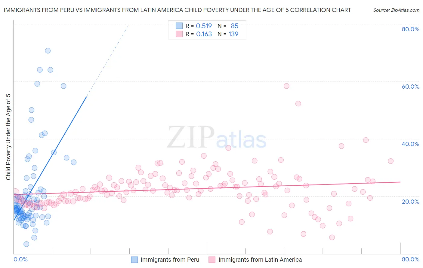 Immigrants from Peru vs Immigrants from Latin America Child Poverty Under the Age of 5