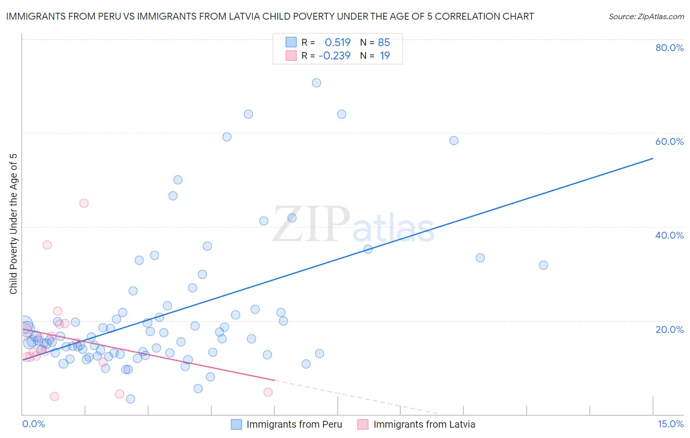 Immigrants from Peru vs Immigrants from Latvia Child Poverty Under the Age of 5