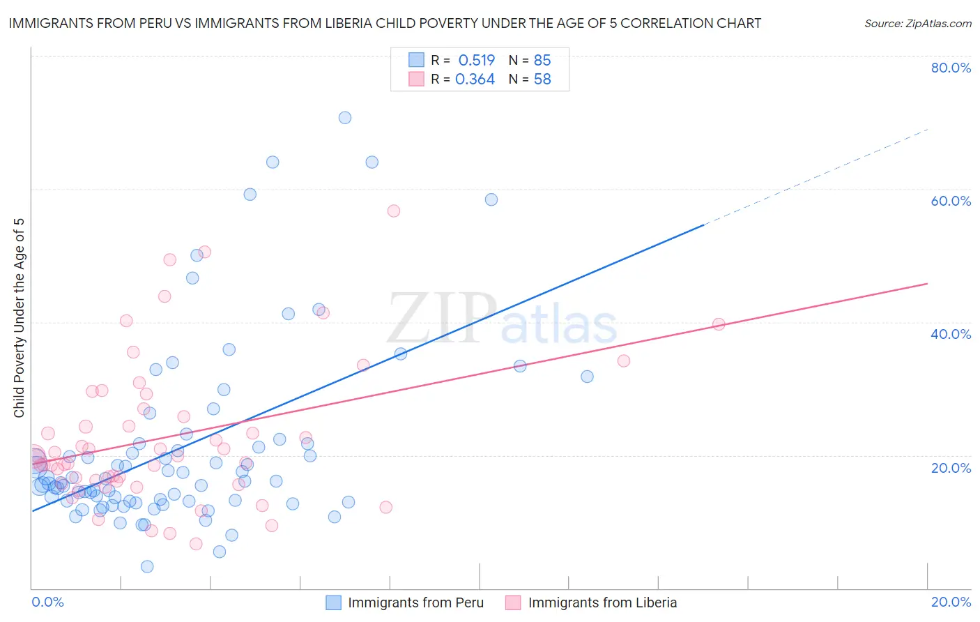 Immigrants from Peru vs Immigrants from Liberia Child Poverty Under the Age of 5