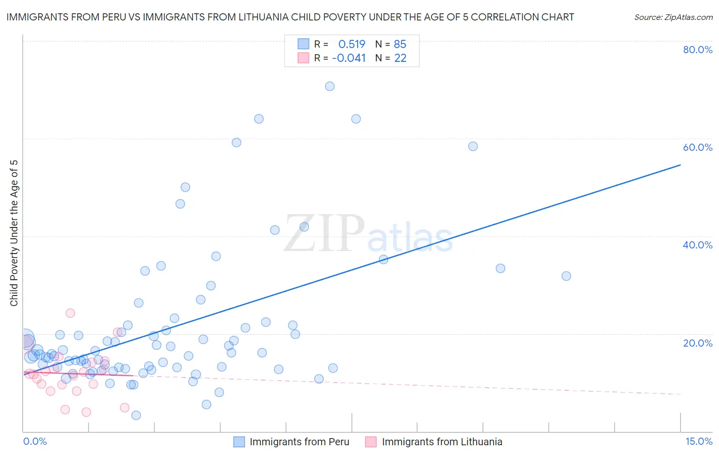 Immigrants from Peru vs Immigrants from Lithuania Child Poverty Under the Age of 5