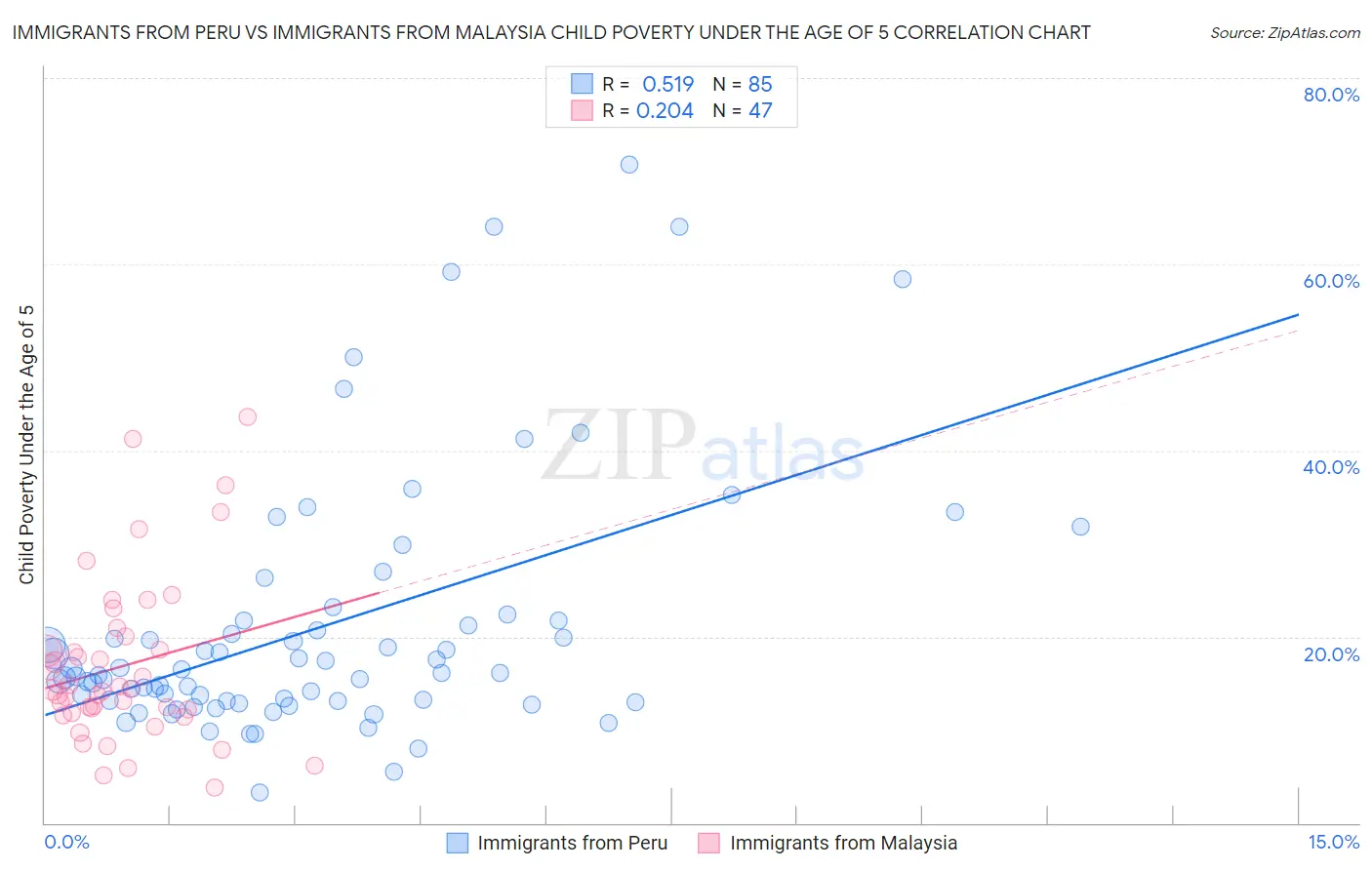 Immigrants from Peru vs Immigrants from Malaysia Child Poverty Under the Age of 5