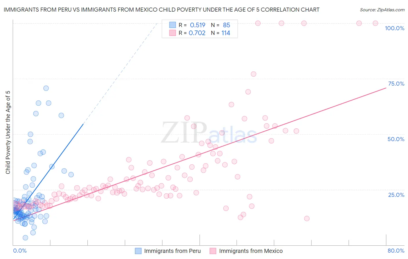 Immigrants from Peru vs Immigrants from Mexico Child Poverty Under the Age of 5