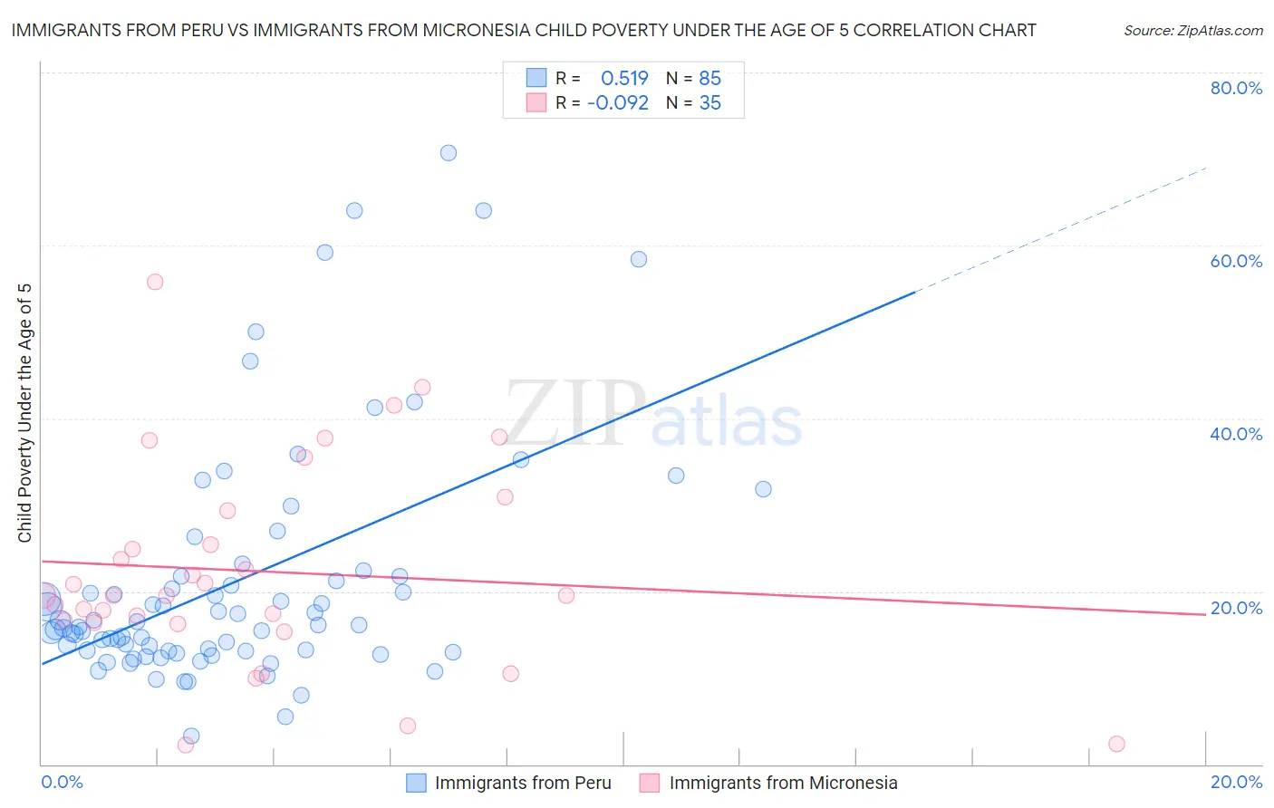 Immigrants from Peru vs Immigrants from Micronesia Child Poverty Under the Age of 5