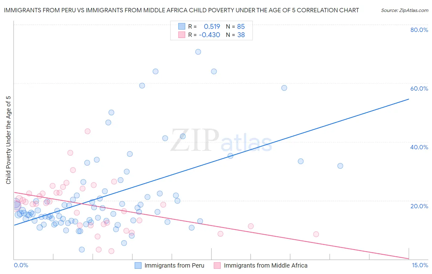 Immigrants from Peru vs Immigrants from Middle Africa Child Poverty Under the Age of 5