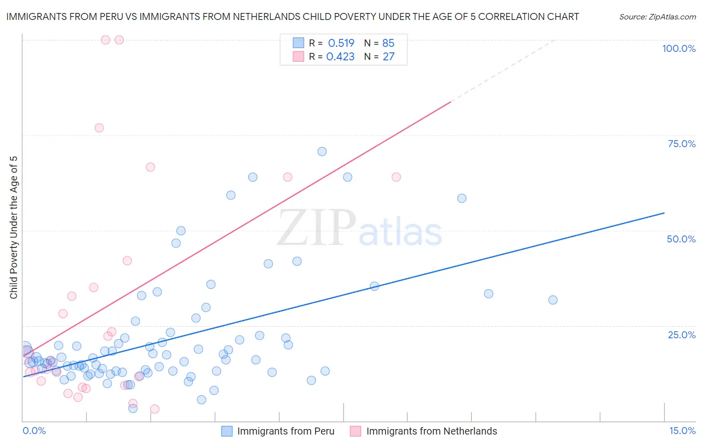 Immigrants from Peru vs Immigrants from Netherlands Child Poverty Under the Age of 5