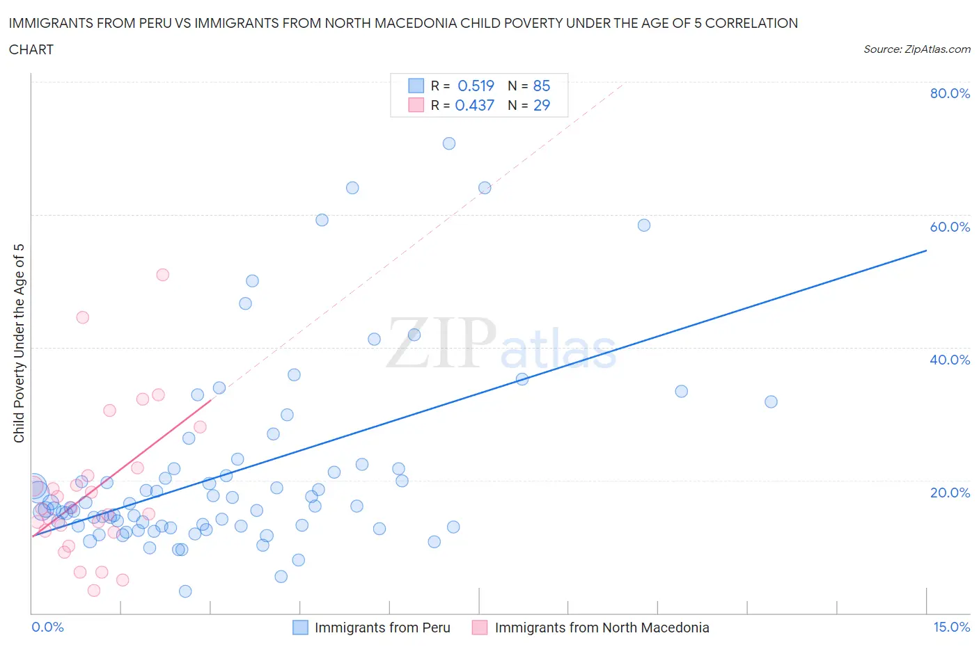 Immigrants from Peru vs Immigrants from North Macedonia Child Poverty Under the Age of 5