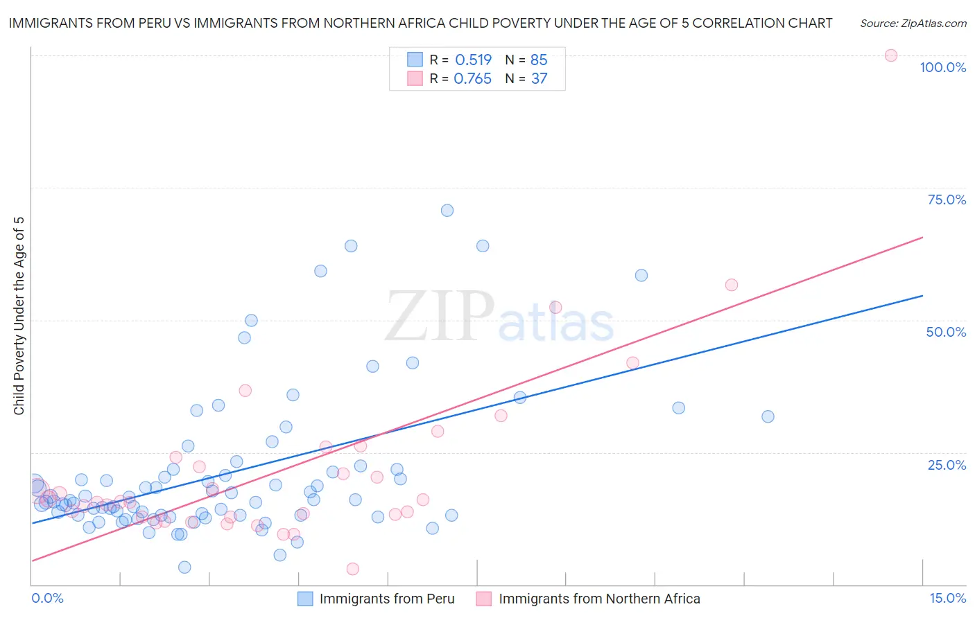 Immigrants from Peru vs Immigrants from Northern Africa Child Poverty Under the Age of 5