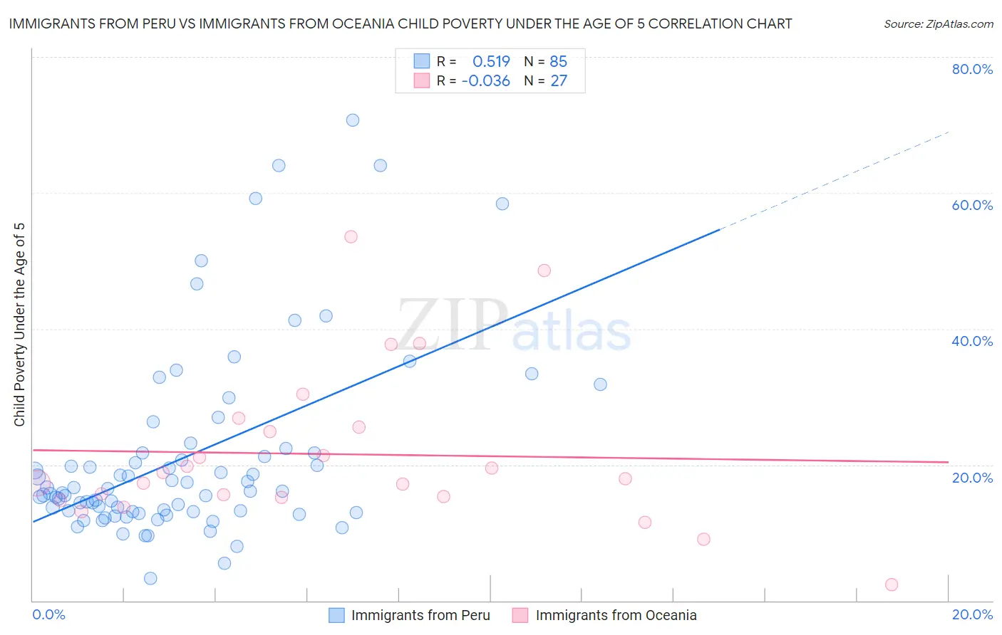 Immigrants from Peru vs Immigrants from Oceania Child Poverty Under the Age of 5