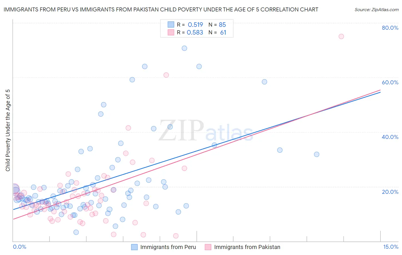 Immigrants from Peru vs Immigrants from Pakistan Child Poverty Under the Age of 5